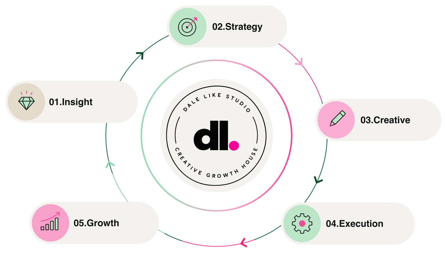 Metodología Dale Like: Insight, Strategy, Creative, Execution y Growth alrededor del sello Dale Like Studio